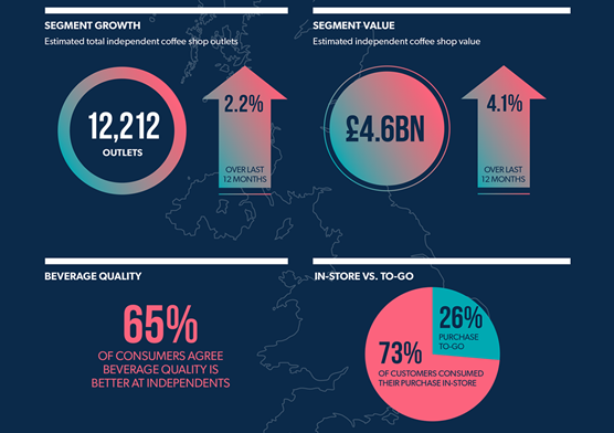 UK INDEPENDENT COFFEE SHOP MARKET IN NUMBERS