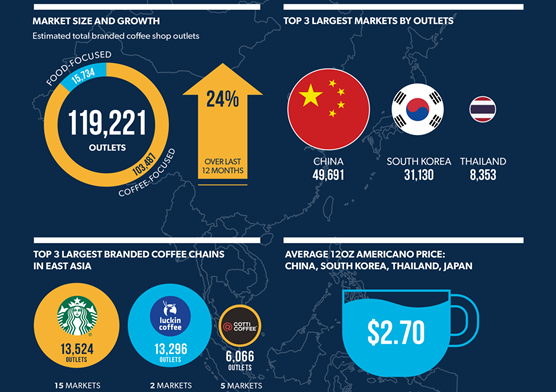 THE EAST ASIAN BRANDED COFFEE SHOP MARKET IN NUMBERS