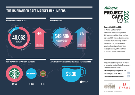 THE US BRANDED COFFEE SHOP MARKET IN NUMBERS