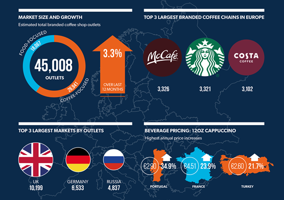 At a Glance – The European Branded Coffee Shop Market 2024
