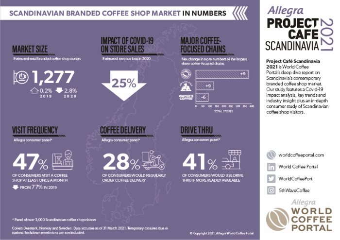 Coffee shop markets in focus: Scandinavia - World Coffee Portal