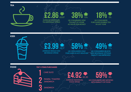 At a Glance – Tea, Iced Beverages & Food in UK Branded Coffee Shops