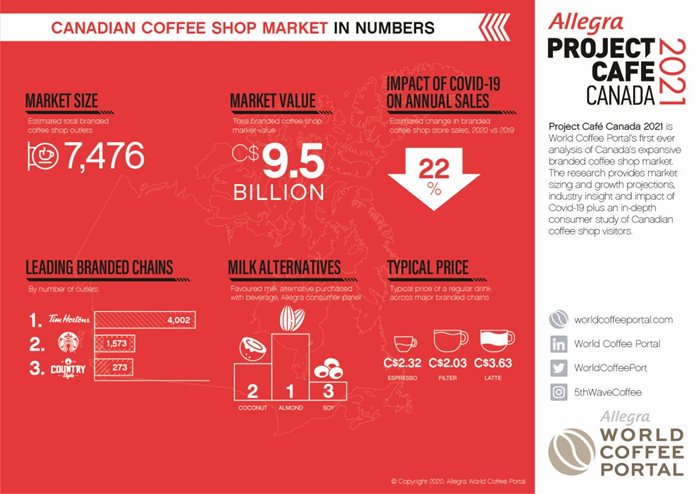 Canada's coffee shops begin the long road to recovery - World Coffee Portal