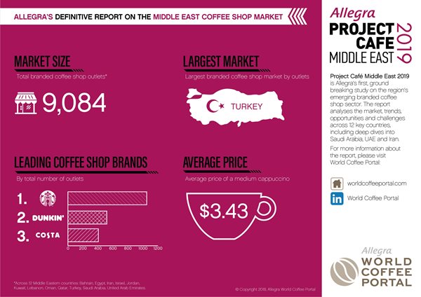 A world of opportunity for coffee shop chains in the Middle East ...