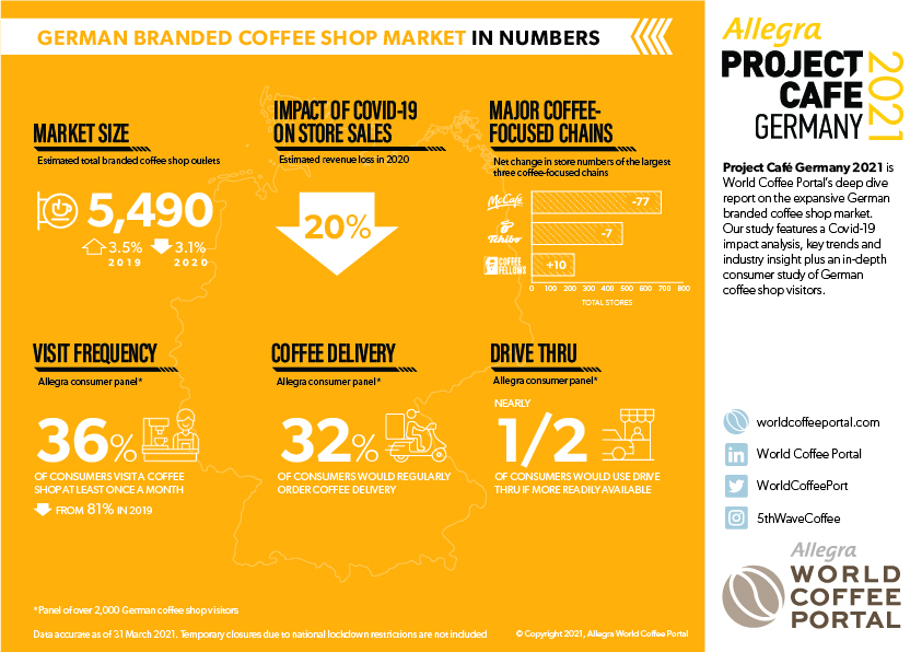 Coffee shop markets in focus: Germany - World Coffee Portal