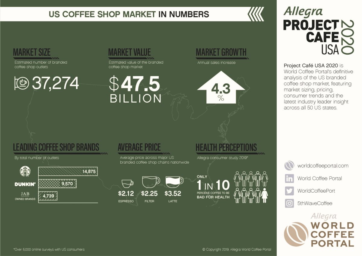 Major chains driving US coffee shop growth but overall market