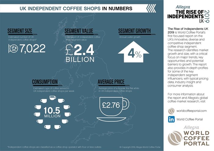 Independent cafés fly the flag for UK coffee innovation - World Coffee ...