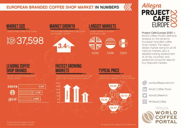International chains remain the driving force behind the European café ...