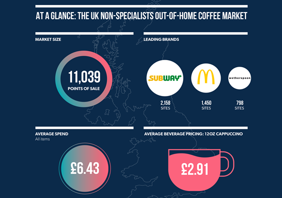 At a Glance – The UK Non-specialist Coffee Market 2024