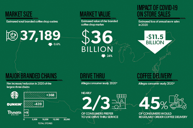 Covid-19 wipes out nearly a quarter of US coffee shop market value ...