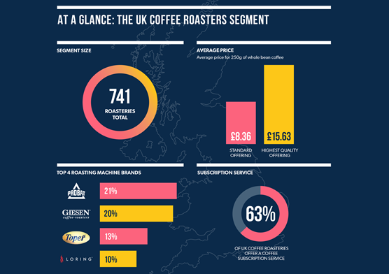 At a Glance – The UK Coffee Roaster Market in 2024