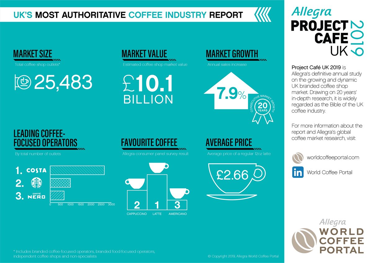 coffee industry statistics