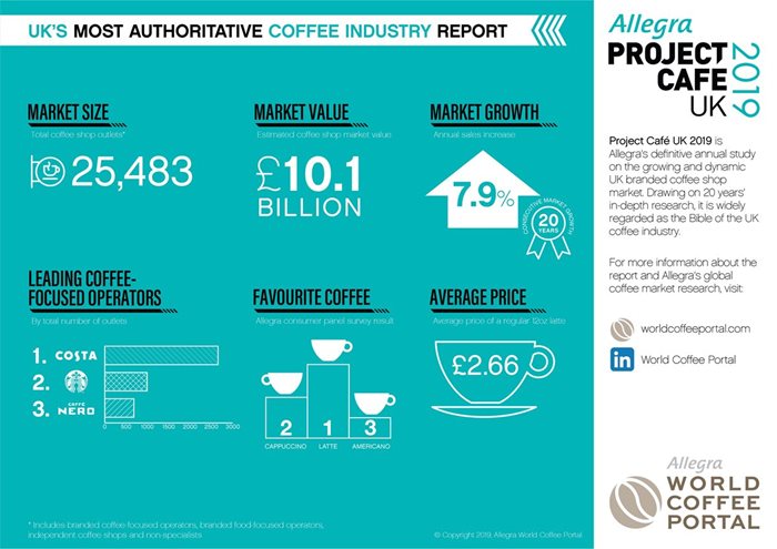 £10.1bn UK coffee shop sector achieves 20 years of sustained growth - World Coffee Portal