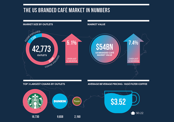 At a Glance – The US Branded Coffee Shop Market 2025