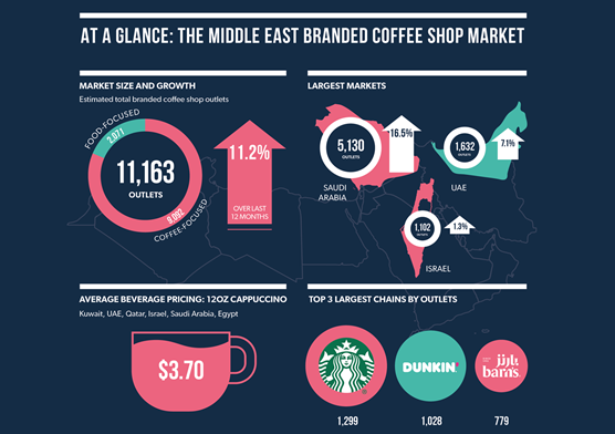 At a Glance – The Middle East Branded Coffee Shop Market 2025