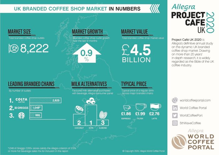 Uk Cafes Maintain Positive Sales In 2019 But Outlet Growth Stalls World Coffee Portal