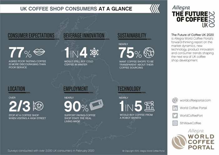 UK coffee shops: Higher quality, smarter technology and human ...