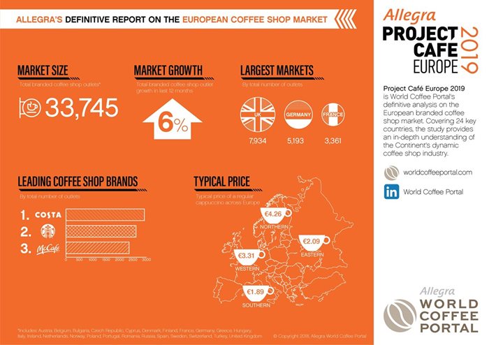 Coffee-focused chains pave the way for steady European ...