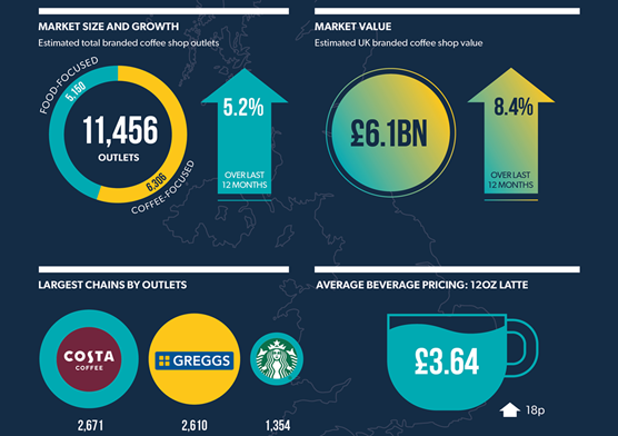 At a Glance – The UK Branded Coffee Shop Market 2025