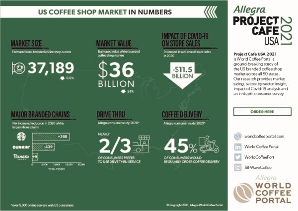 Covid-19 wipes out nearly a quarter of US coffee shop market value ...